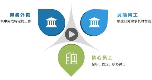 “靈活用工”人員在企業(yè)中占比多少？